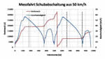 Auswertung